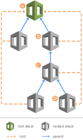 15 Nested Stacks