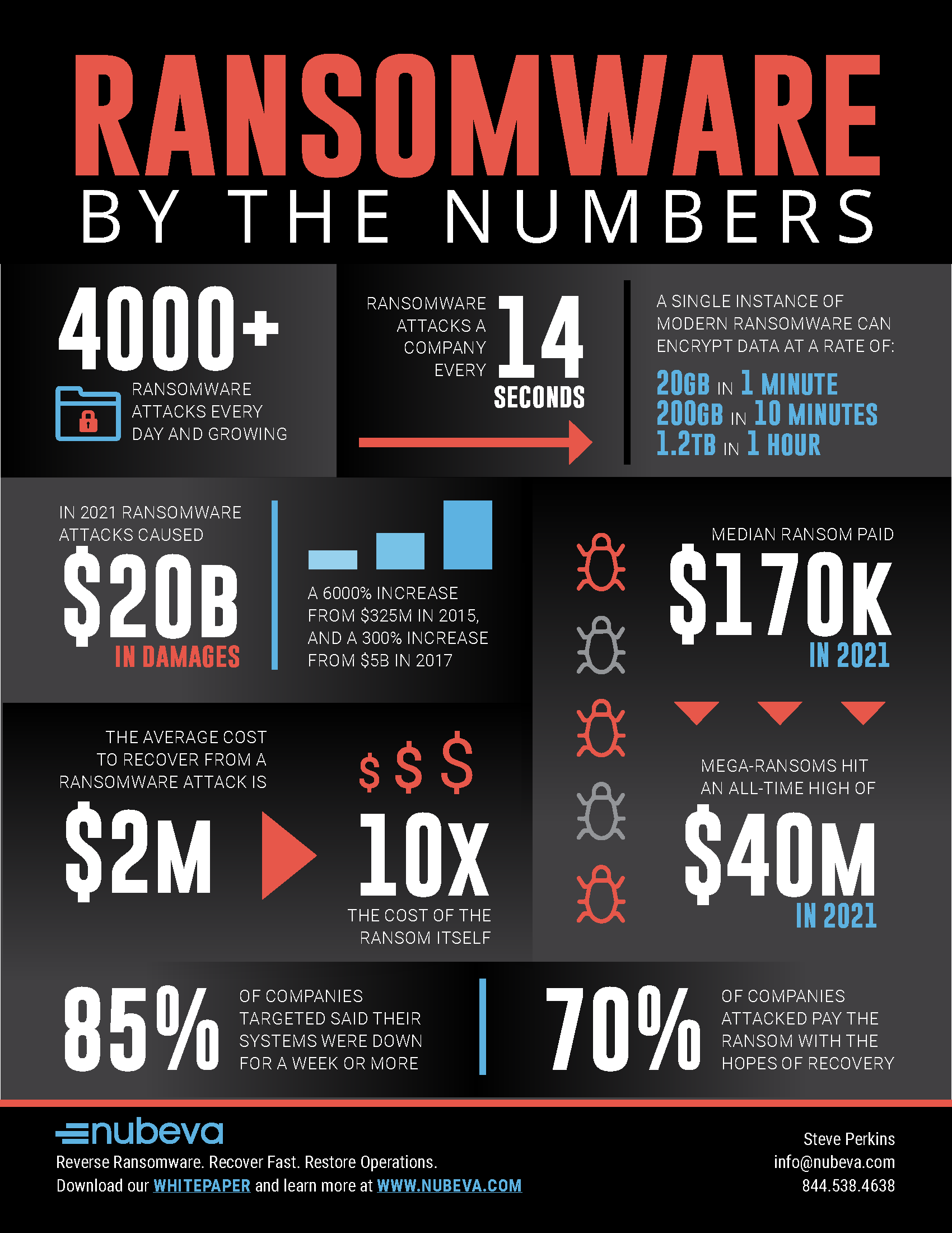 Nubeva_Ransomware_ByTheNumbers 3-9-22