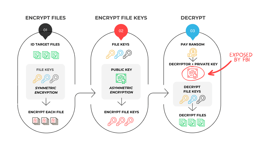 RANSOMWARE PROCCESS NUBEVA Blog
