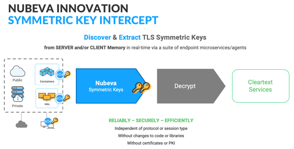 Symmetric Key Intercept