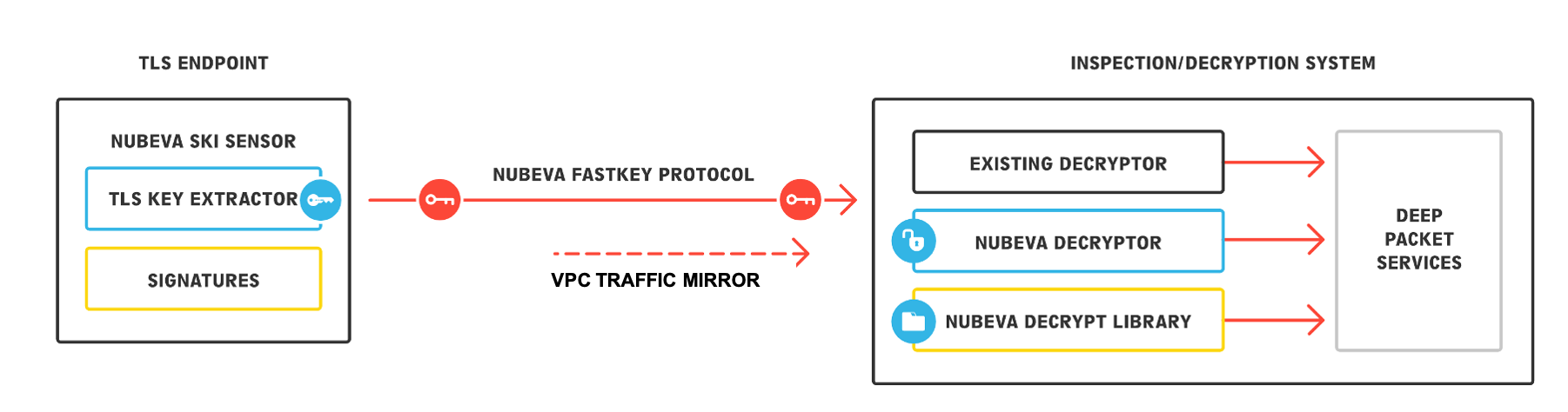 Decryption with Amazon VPC Traffic Mirrors